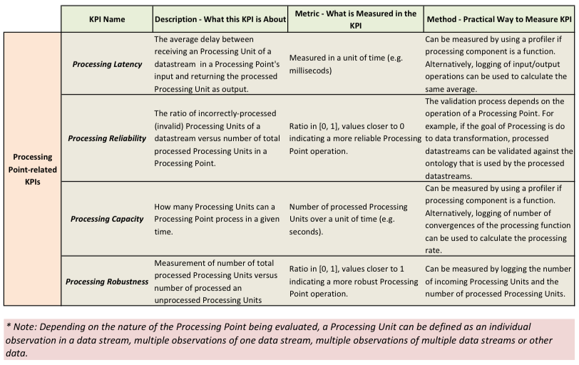 Processing Point KPIs