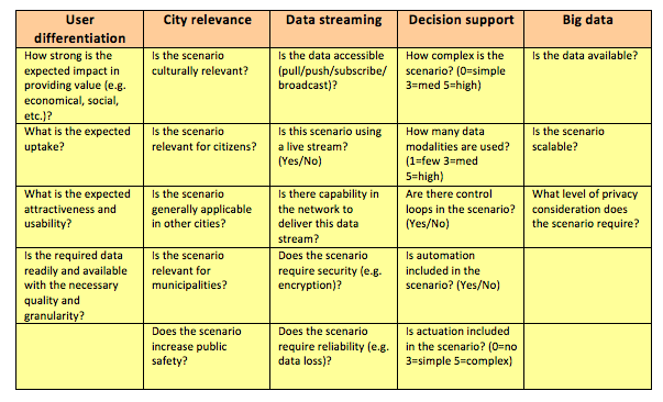 High level KPIs