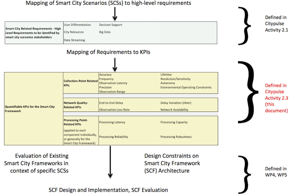 Smart City Architecture